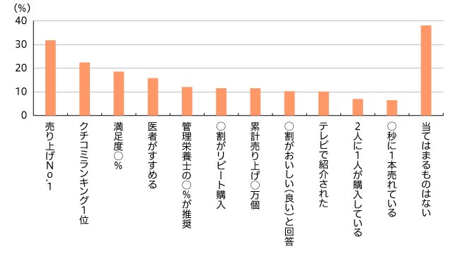 コピーライティングと数字_商品キャッチコピーの調査