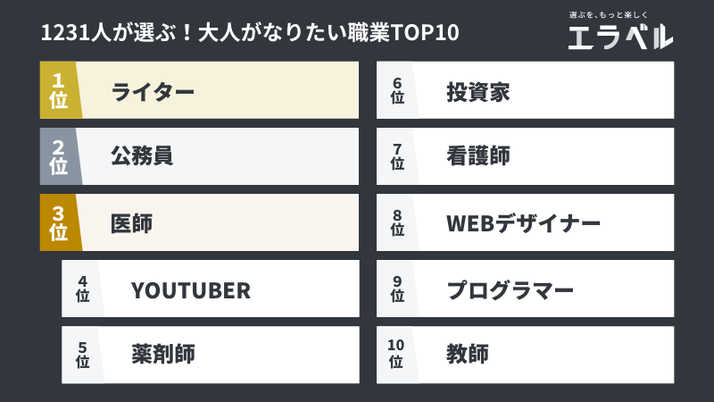 選ばれるライター_大人のなりたい職業ランキング