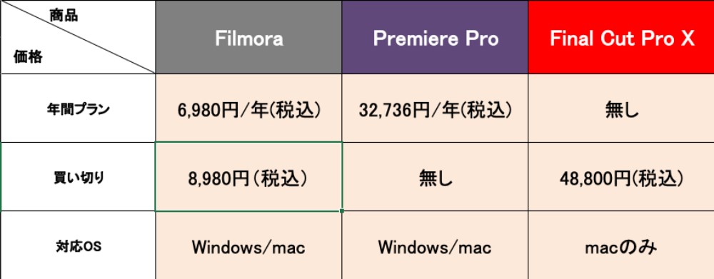 Filmora金額比較