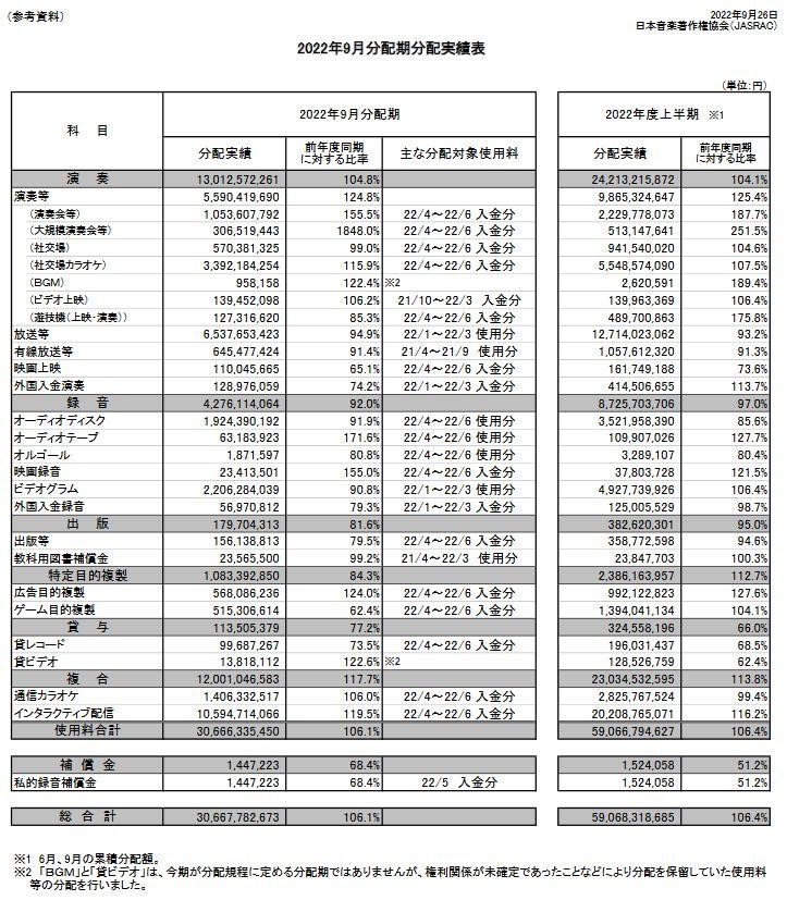 音楽の著作権_JASRAC分配実績