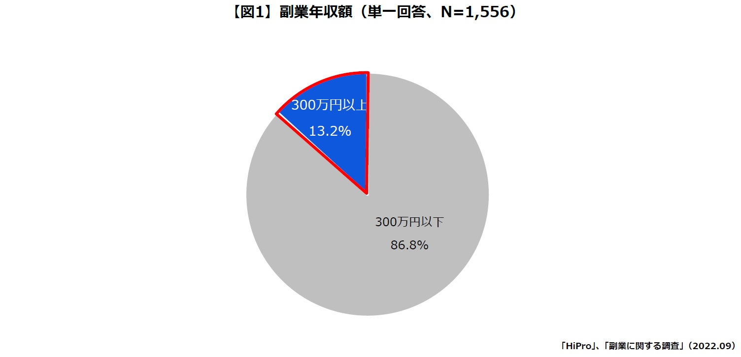 副業年収額の円グラフ