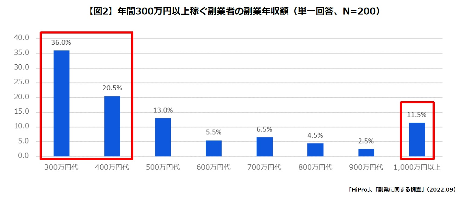 年間300万円以上稼ぐ方の年収額グラフ