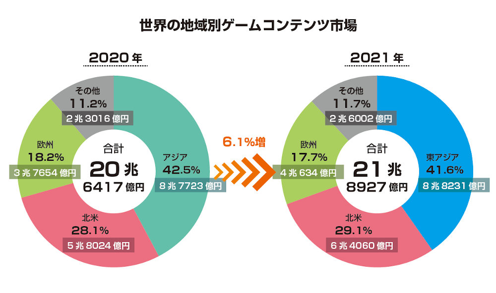 世界の地域別ゲームコンテンツ市場