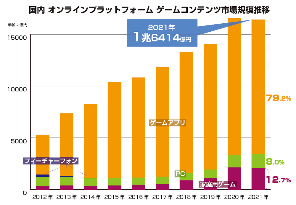 オンラインプラットフォーム　ゲームコンテンツ市場規模推移