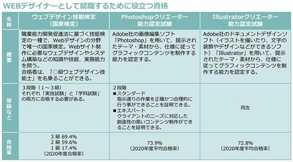 WEBデザイナーとして就職するために役立つ資格の表