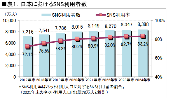 日本におけるSNSの利用者数