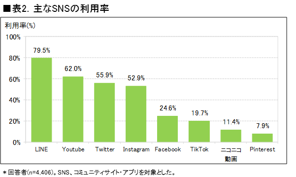 主なSNSの利用率