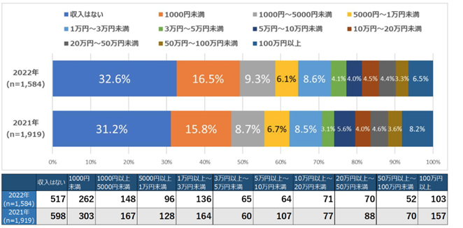 アフィリエイトの収入金額別グラフ