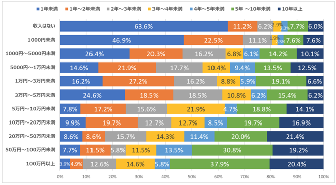 ひと月のアフィリエイト収入グラフ