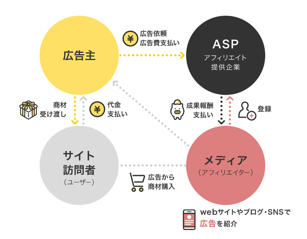 アフィリエイトの仕組み