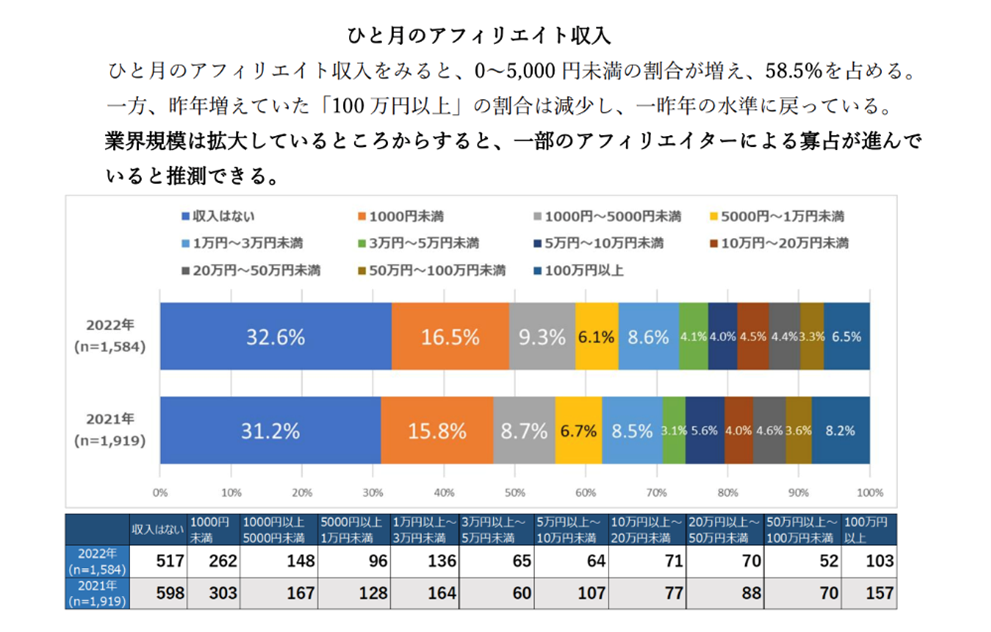 ひと月のアフィリエイト収入