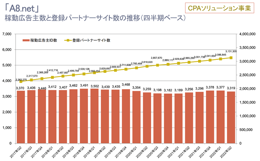 稼働広告主数と登録パートナー数の推移（四半期ベース）