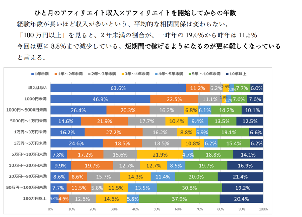 ひと月のアフィリエイト収入×アフィリエイトを開始してからの年数