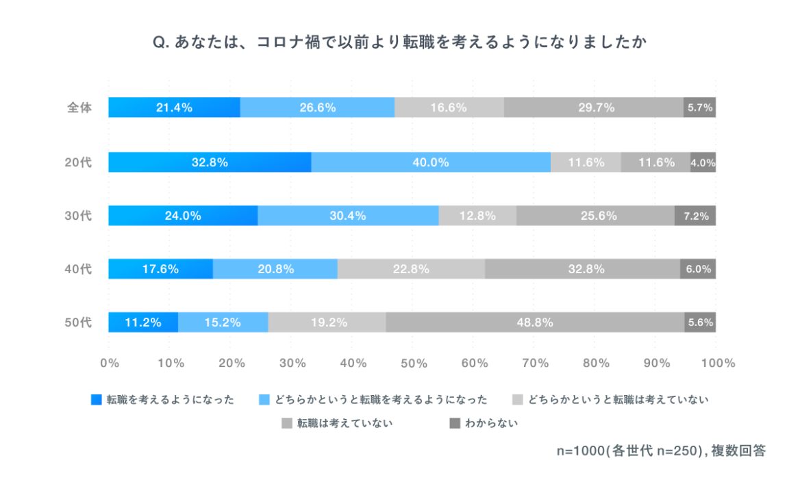 コロナ禍での転職グラフ