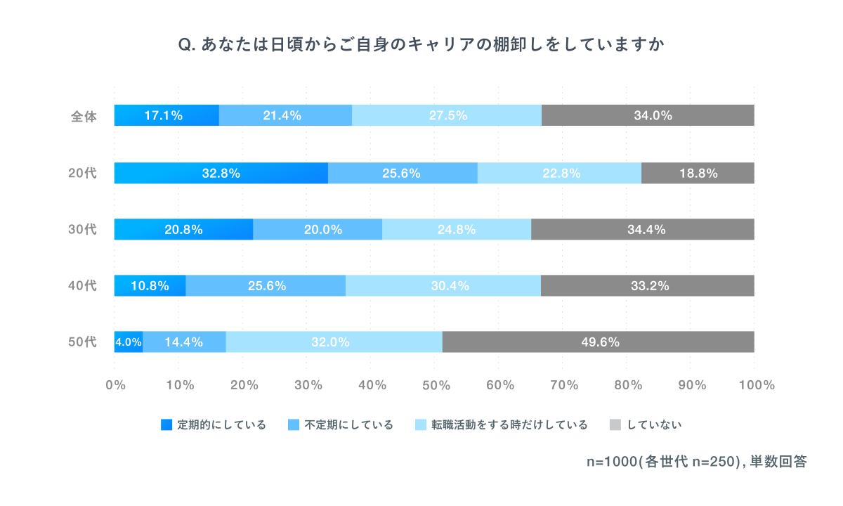 キャリアの棚卸しグラフ