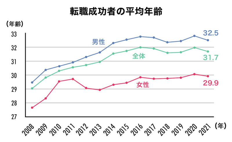 転職成功者の平均年齢グラフ