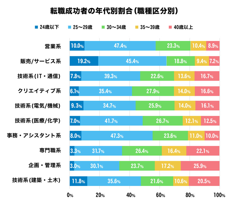 転職成功者の年代別割合グラフ