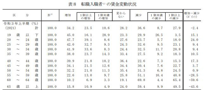 転職入職者の賃金変動状況