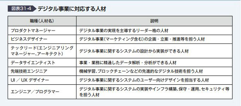 デジタル事業に対応する人材