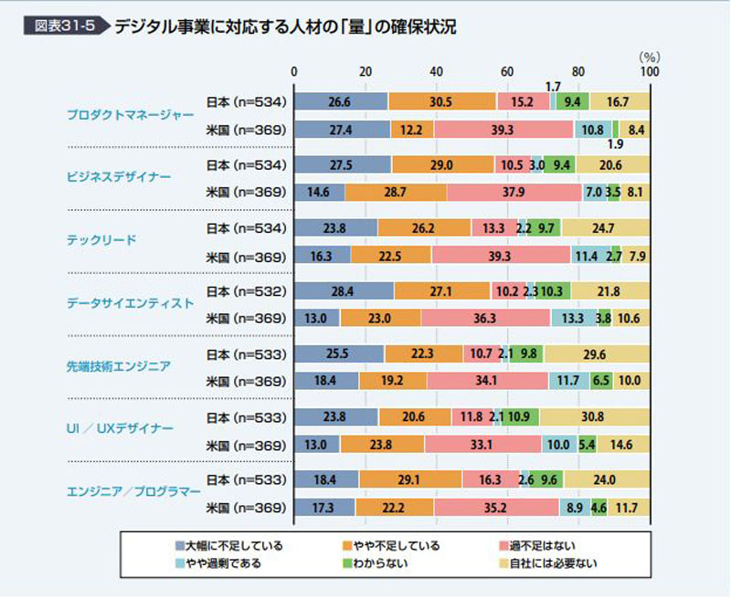 デジタル事業に対応する人材の「量」の確保状況