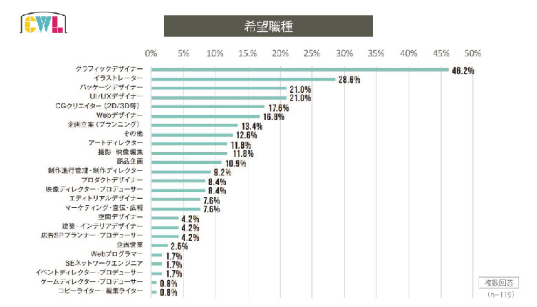 23卒　希望職種のグラフ