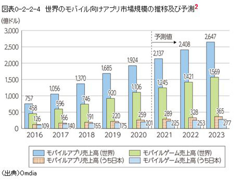 スマホアプリ開発_アプリ市場予測