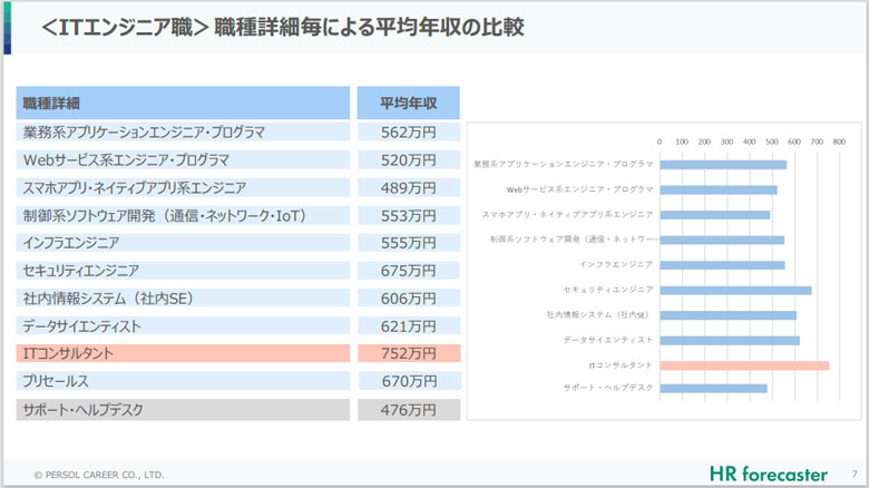 システムエンジニアの収入_職種ごとの比較