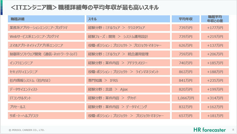 システムエンジニアの年収_スキルごとの比較