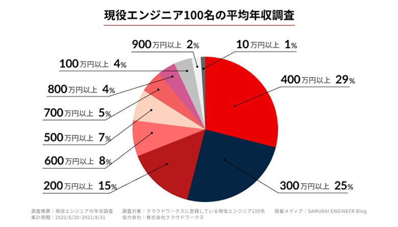 プログラマーの年収_エンジニアの平均年収