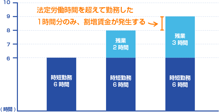 時短勤務の残業事情