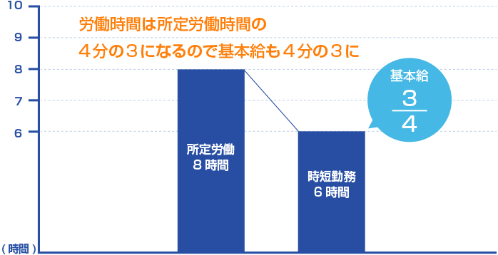 時短勤務の基本給