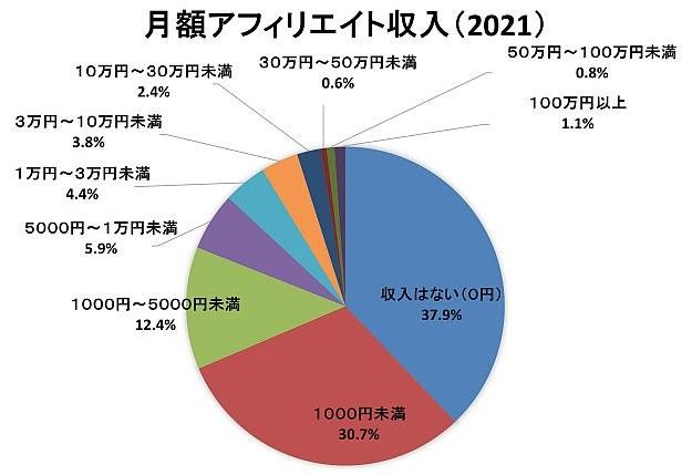 フリーランスについて_アフィリエイト収入