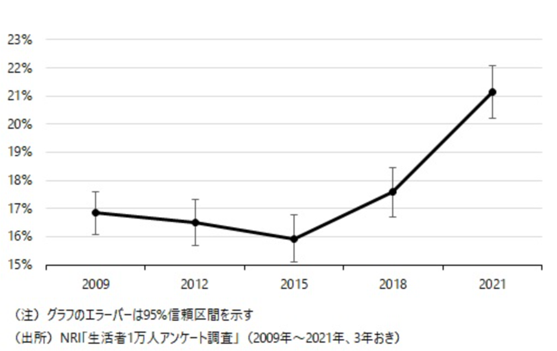 フリーランスについて_投資をしている人の割合