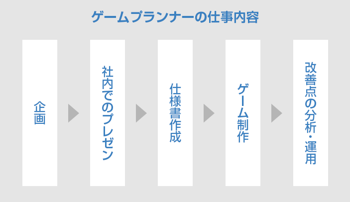 ゲームプランナーの仕事内容