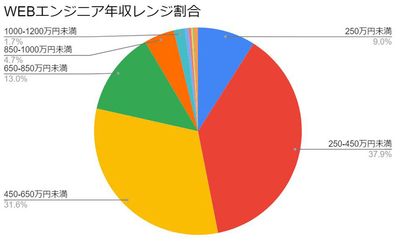 WEBエンジニア年収レンジ割合