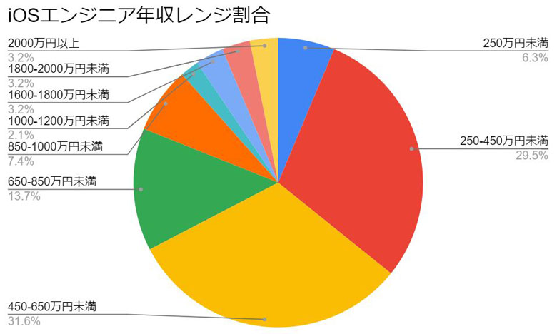 iOSエンジニア年収レンジ割合