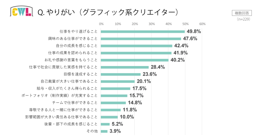 グラフィック系クリエイターのやりがいグラフ