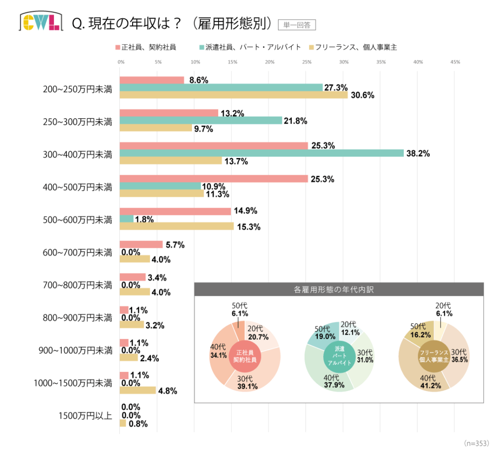 デザイナーの種類_年収調査