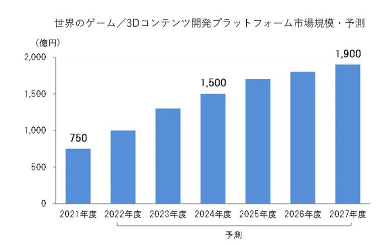 3Dコンテンツ開発プラットフォーム市場規模　グラフ