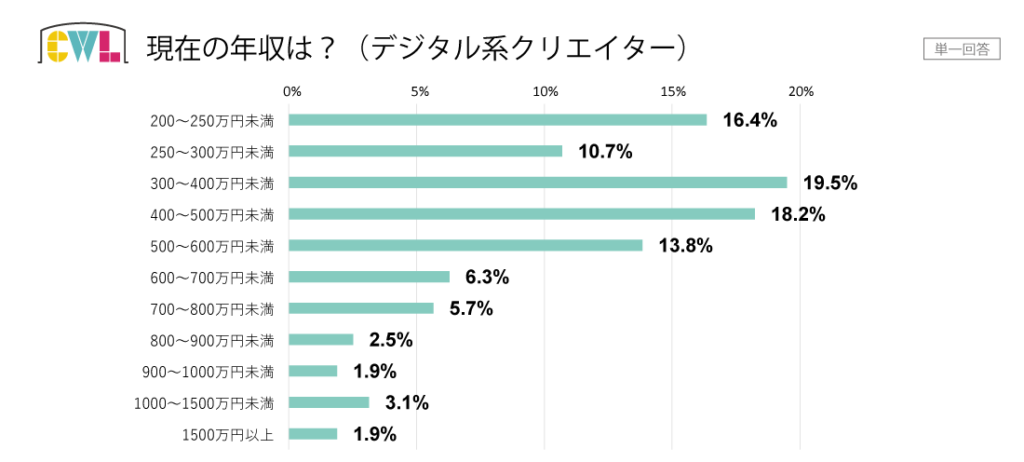 デジタル系クリエイターの年収分布グラフ