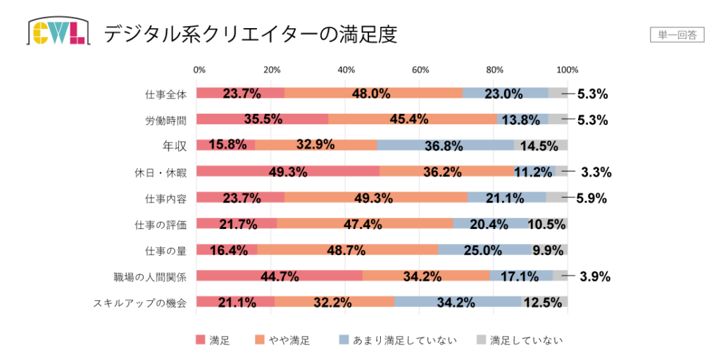 デジタル系クリエイターの満足度