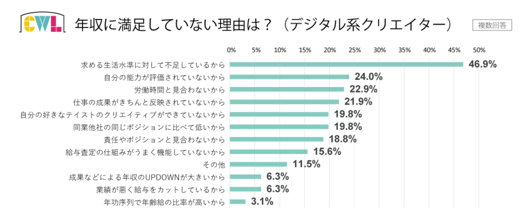 年収に満足していない理由　グラフ