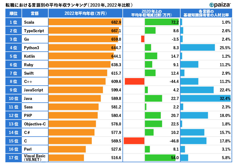 転職における言語別の平均年収ランキング