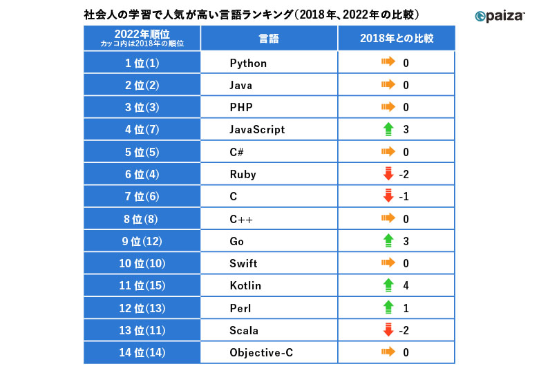 人気の高いプログラミング言語