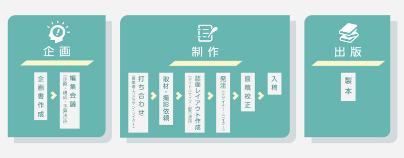 編集者の仕事内容