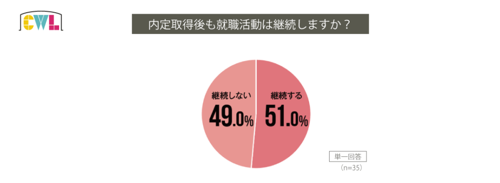 美大生の就職_就活の継続について