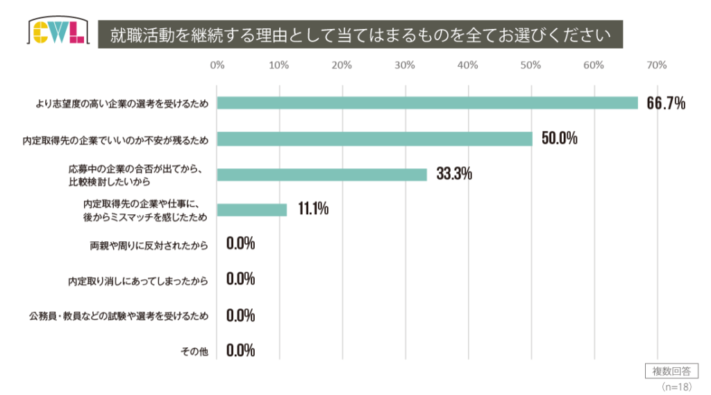 美大生の就職_就活を継続する理由