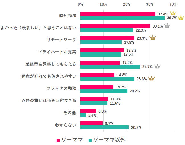 会社の勤務体系による満足度