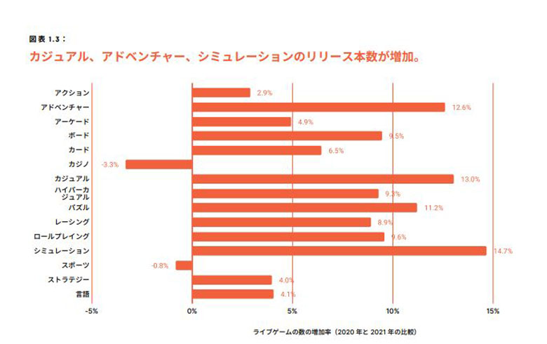 Unity入門_ゲームジャンル別増加率