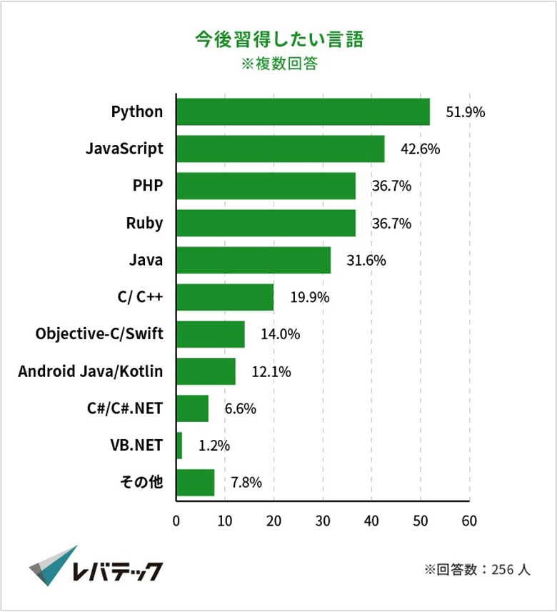 今後習得したい言語